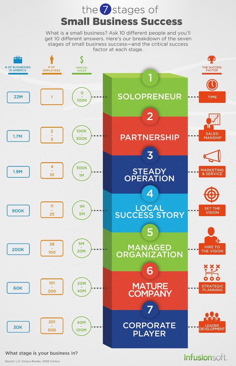 Small Business Stages