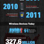 Wireless Communications Timeline