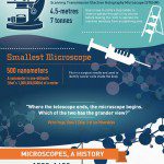 Anatomy of the Microscope