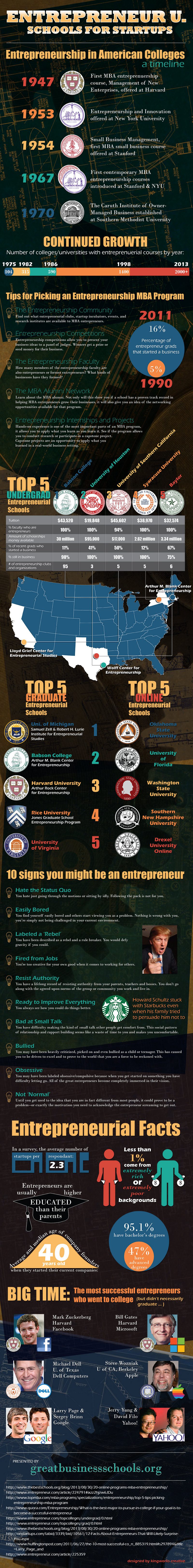Best Universities for Entrepreneurs
