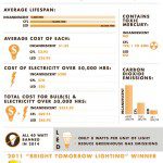 True Cost of Lightbulbs
