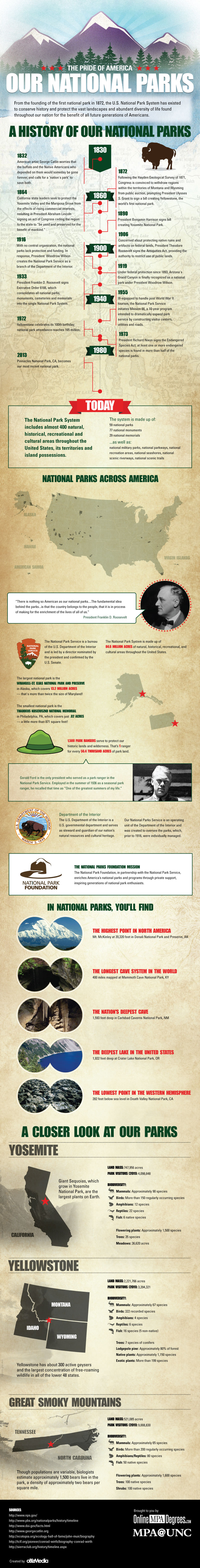 History of National Parks