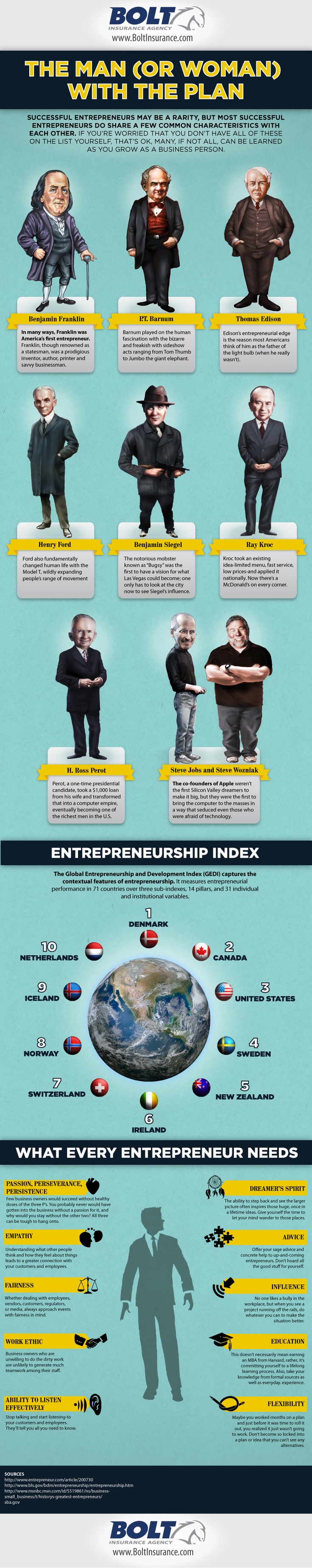 Most Successful Entrepreneurs in History
