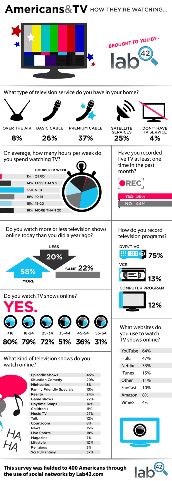 Television Consumption Rates