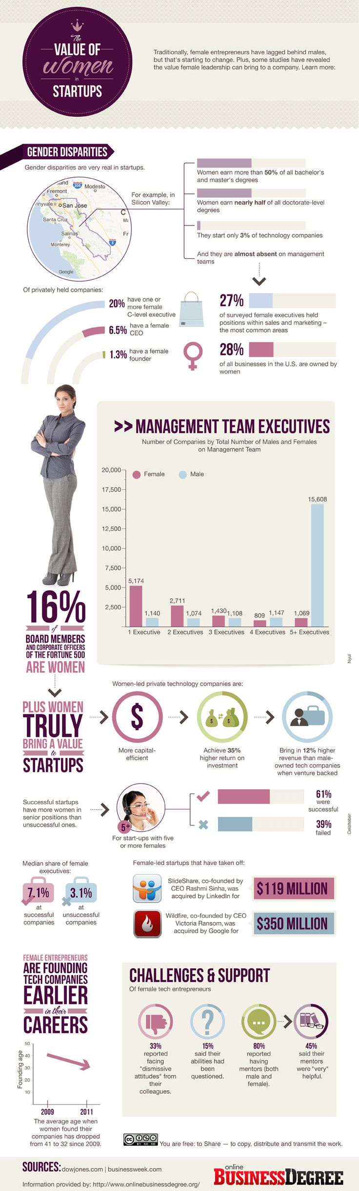 Women Startup Trends and Statistics