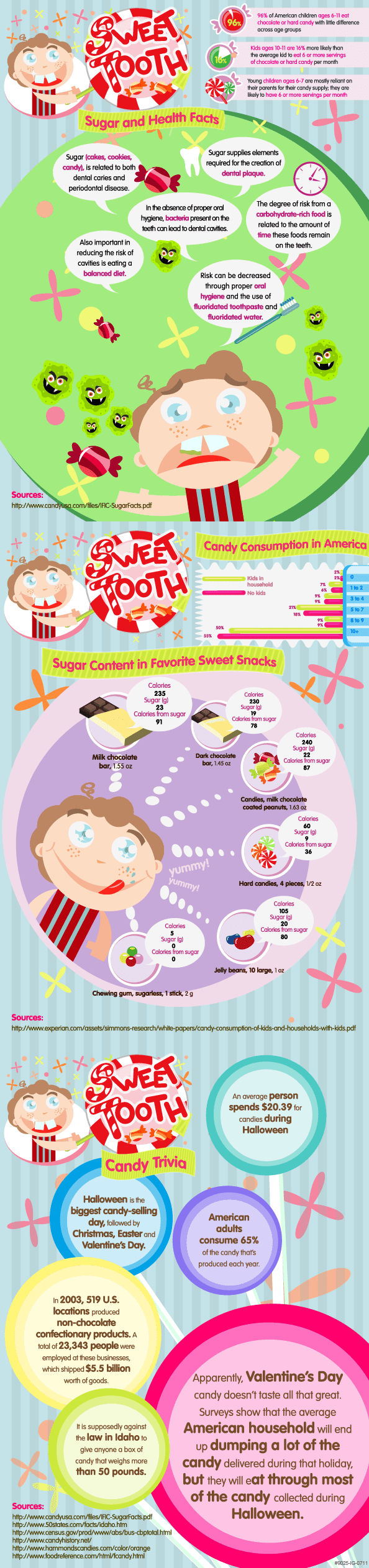Candy Consumption Among Children