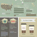 Coffee Habits in America