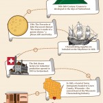 The History of Cheese