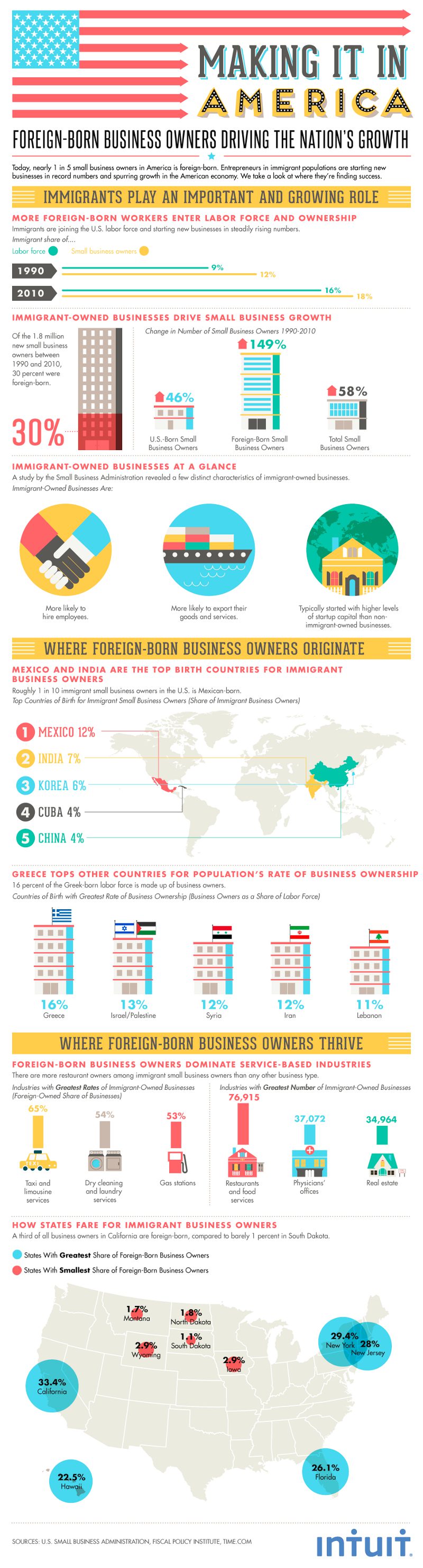 Foreign Business Entrepreneur Facts