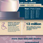 Global Facts About Polio