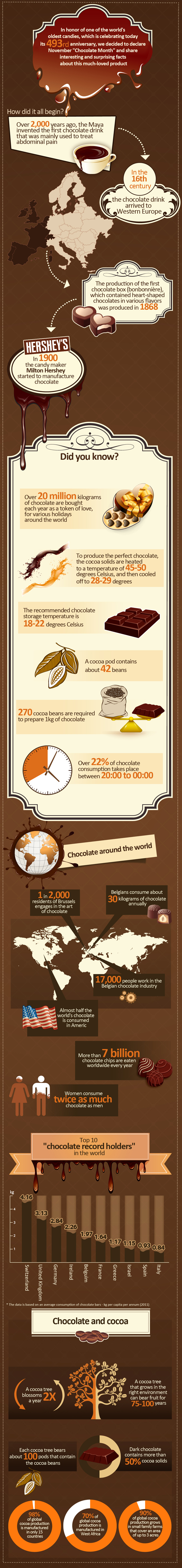 History and Timeline of Chocolate