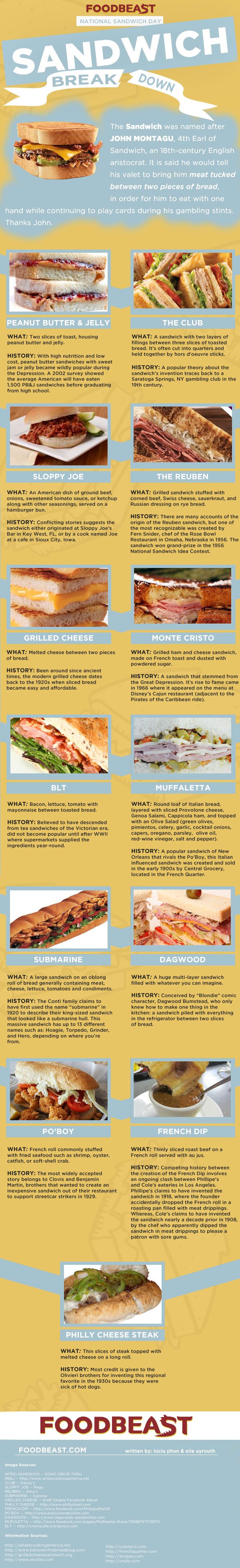 Most Popular Types of Sandwiches