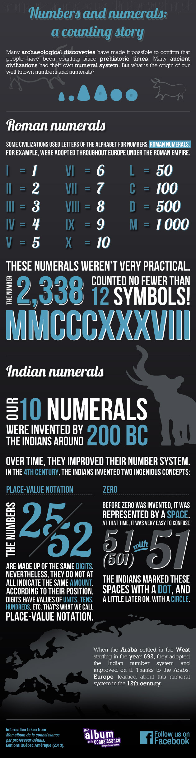 Numeral System History