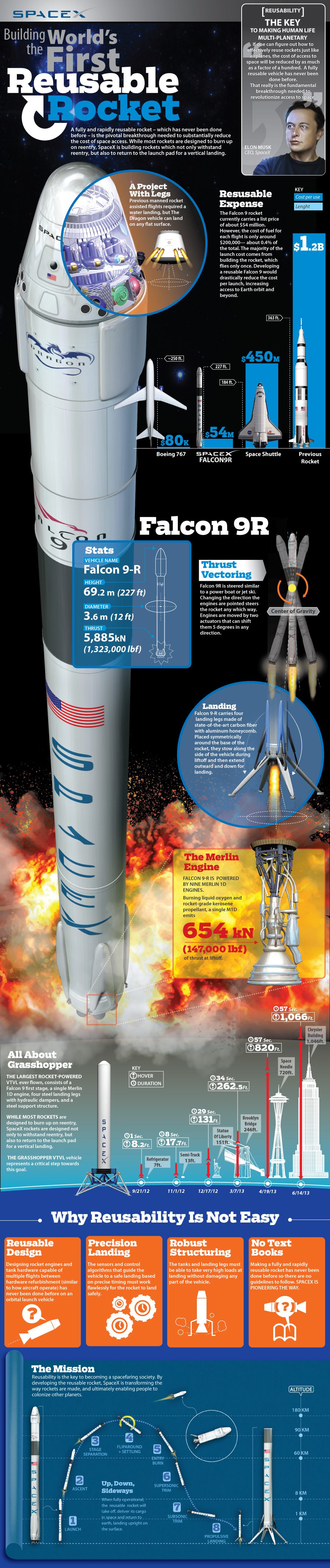 Reusable Rocket Technology
