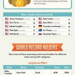 Swimming Records Around the World