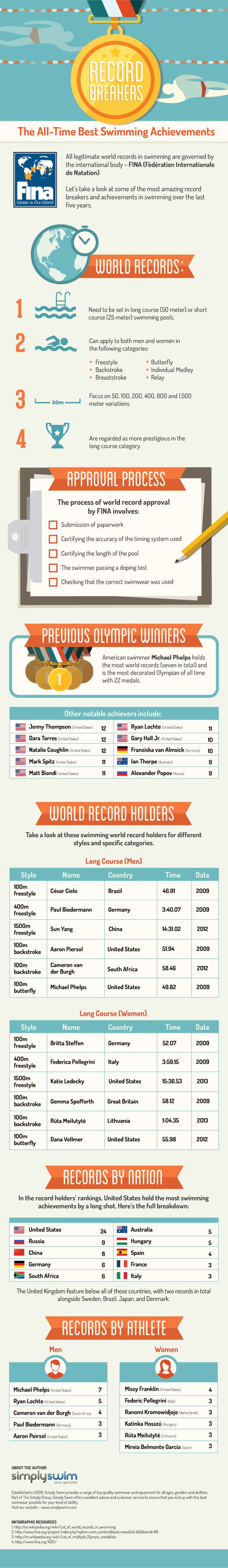 Swimming Records Around the World
