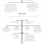 Albert Einsteins Timeline