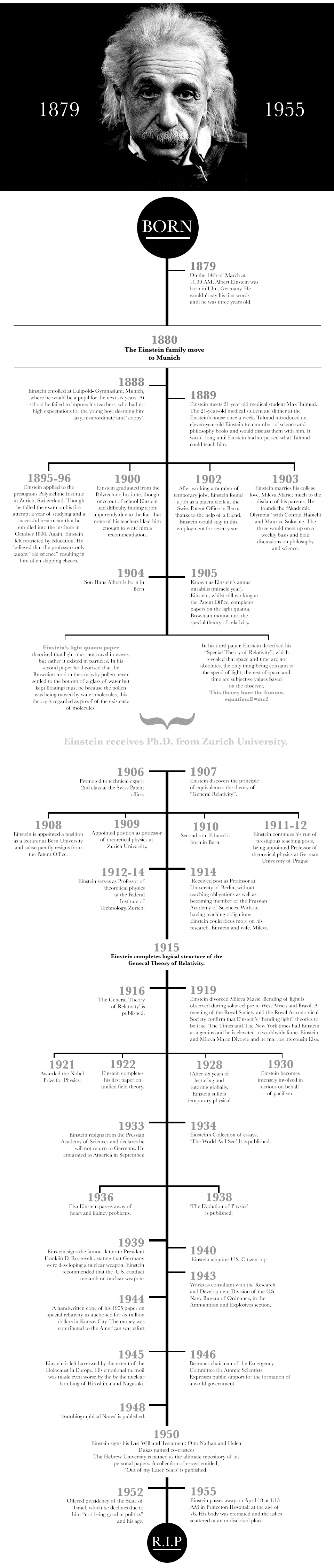 Albert Einsteins Timeline