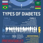 Diabetes Rates Worldwide