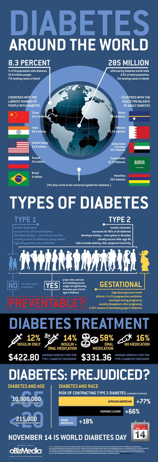 Diabetes Rates Worldwide
