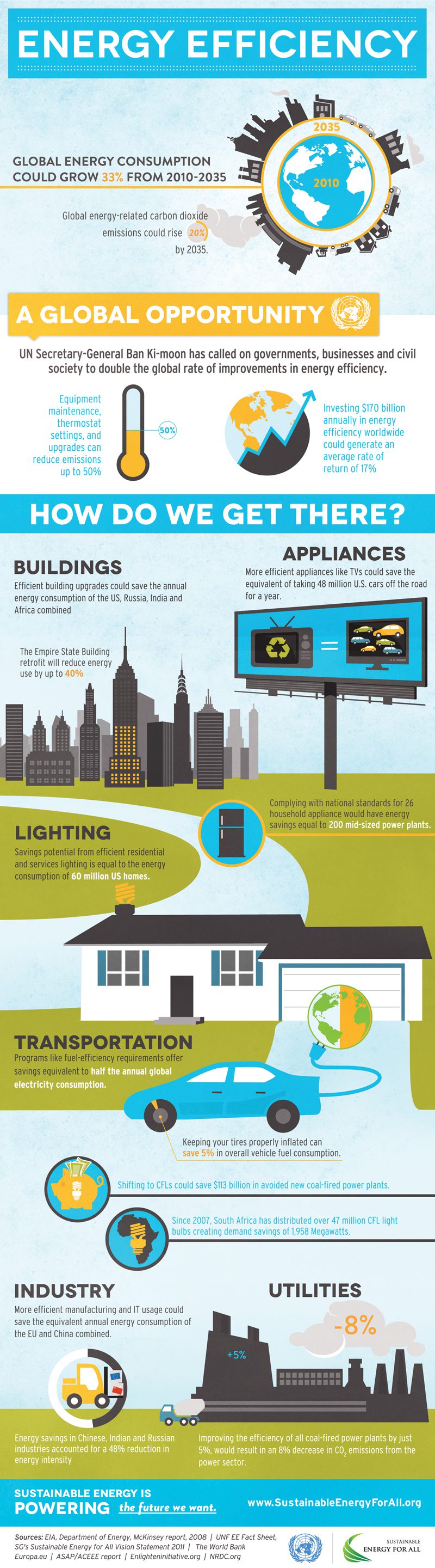 Energy Efficiency Facts