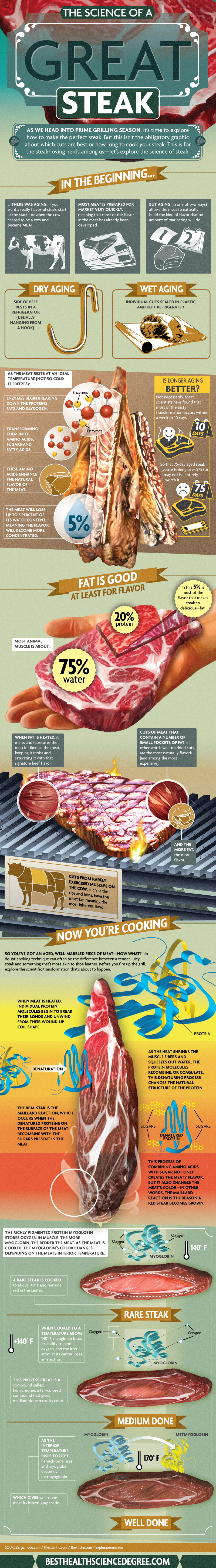 Facts About Beef and Steaks