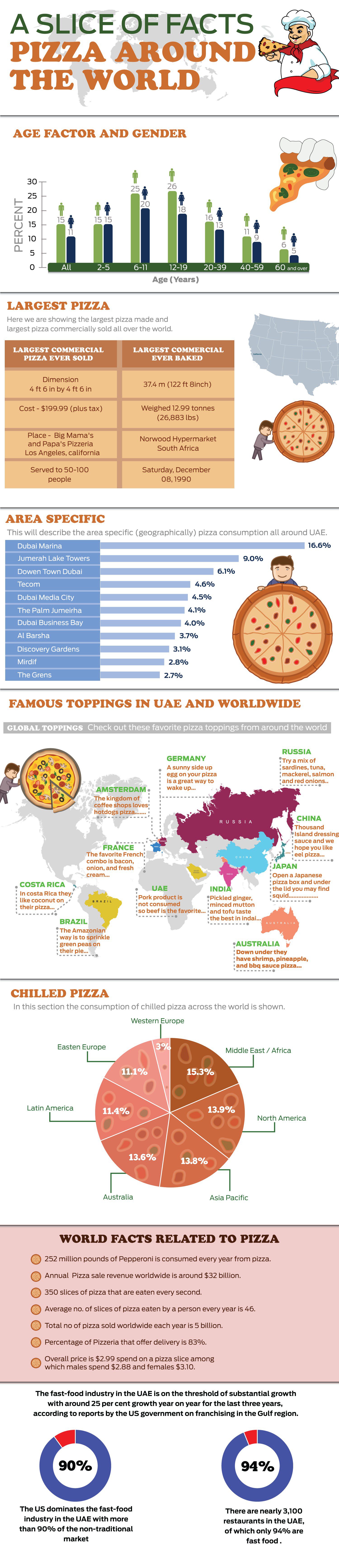 Global Pizza Consumption