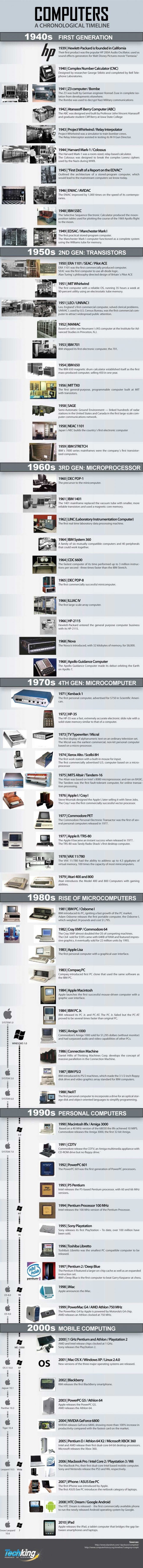 History of Computers and Development Timeline