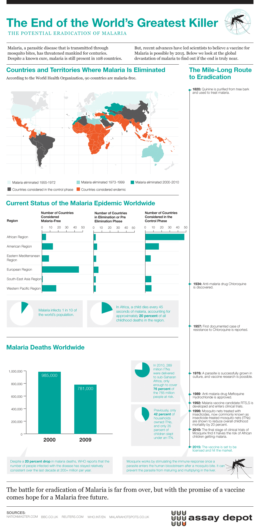 Malaria Statistics
