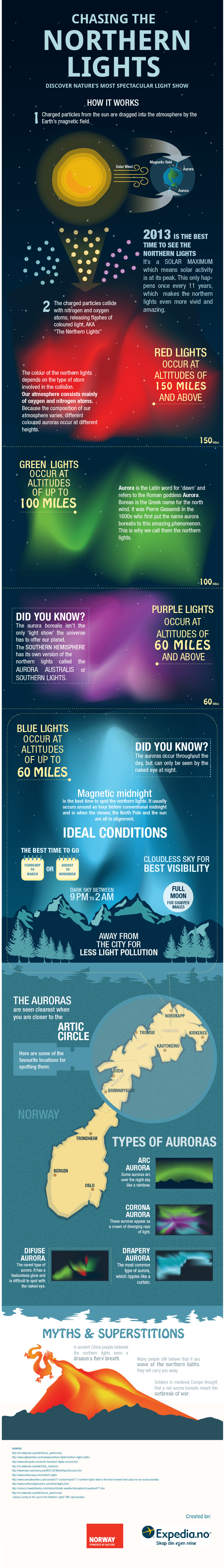Northern Lights Explained