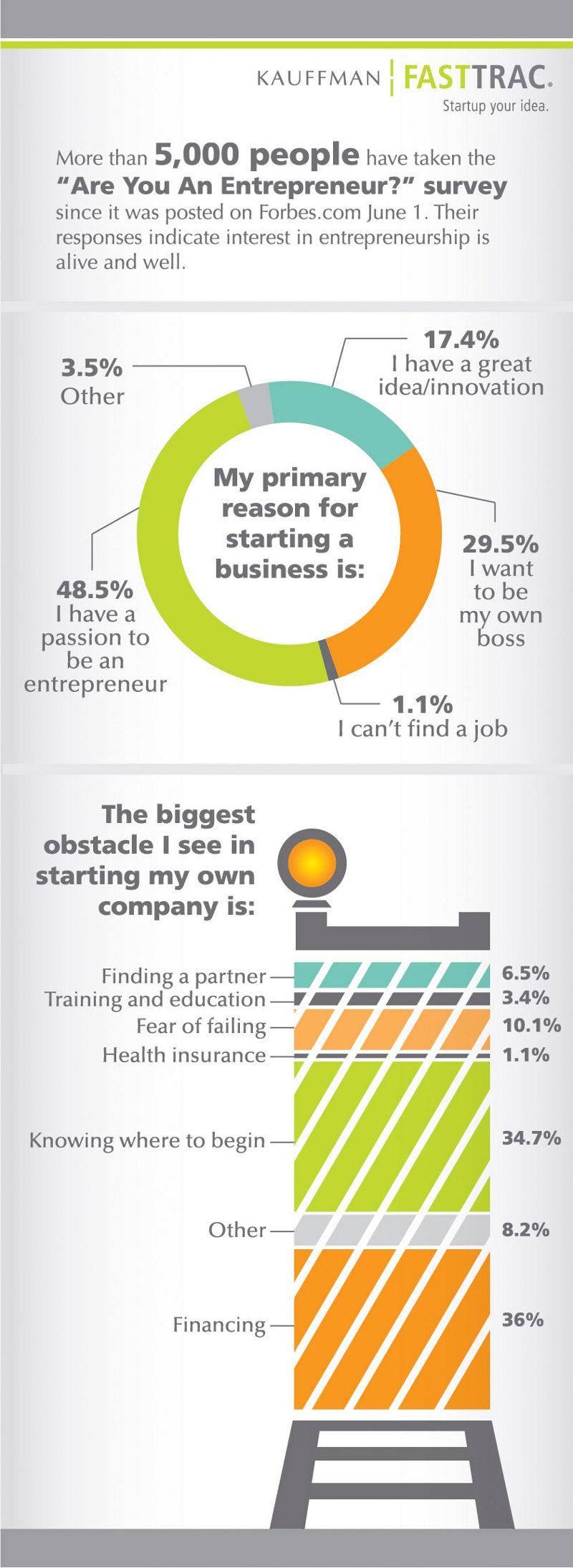 Obstacles of Entrepreneurship