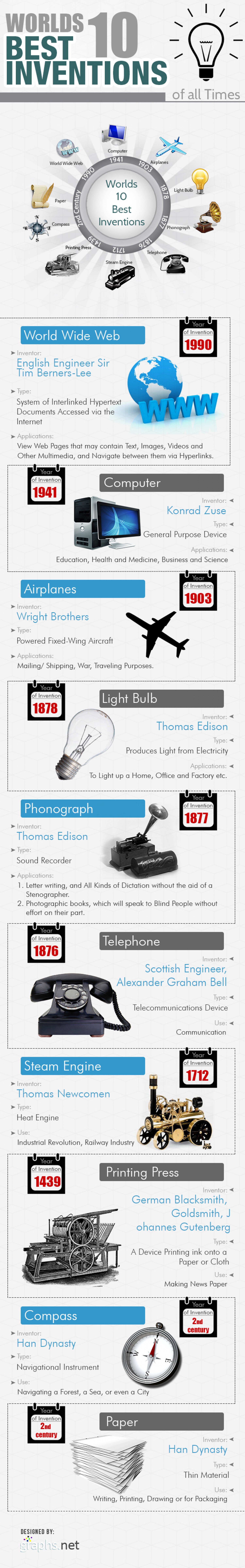 Top Inventions of All Time