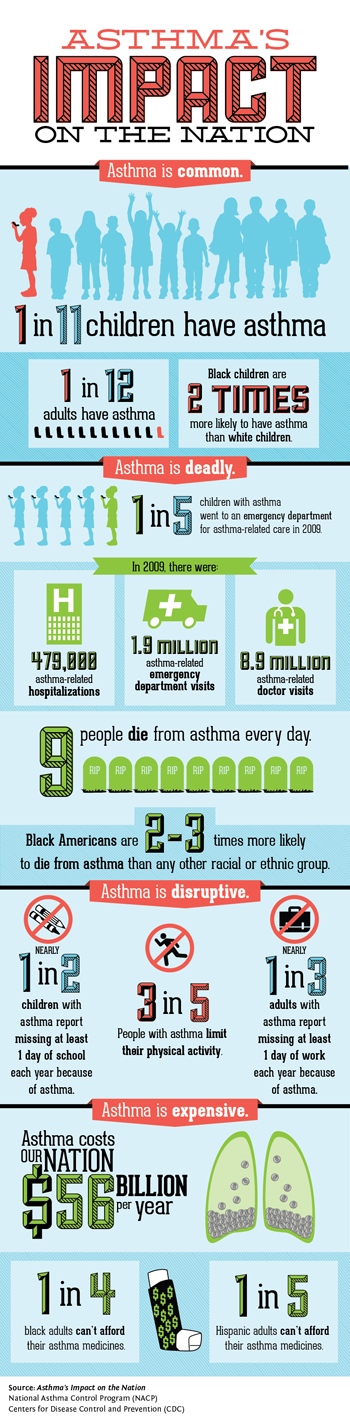 Asthma Statistics and Facts