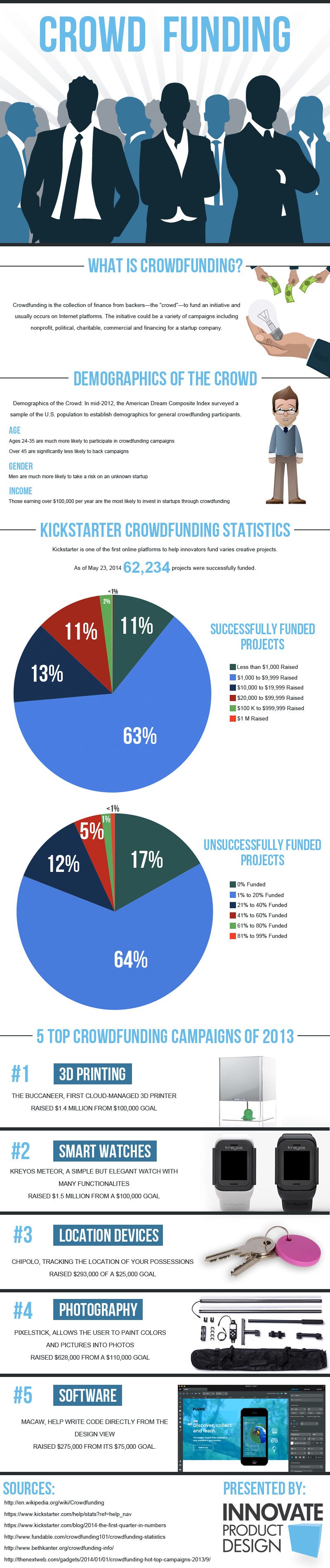 Average Amount Raised on Successfully Funded Kickstarter Projects