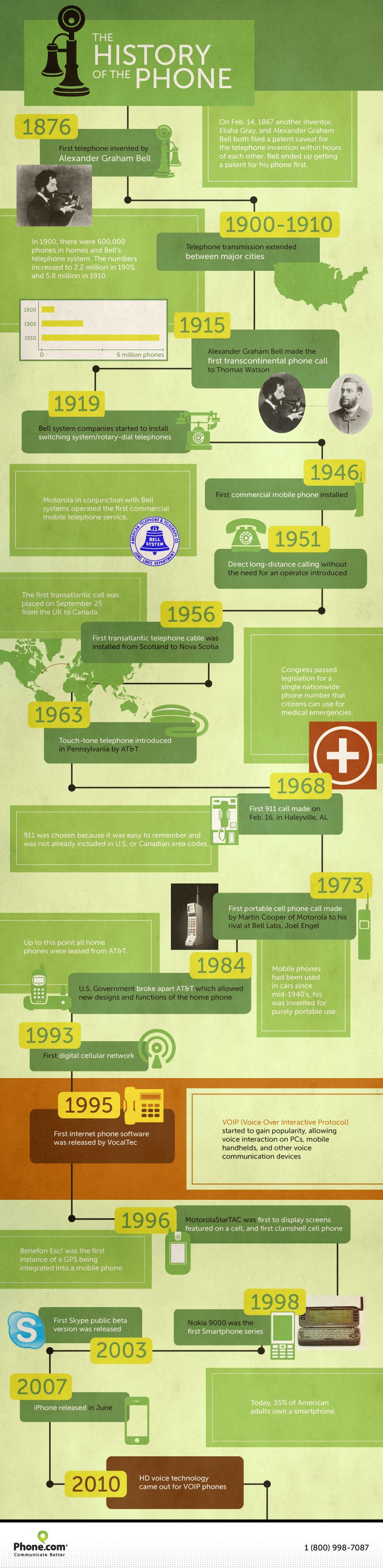 History of the Phone