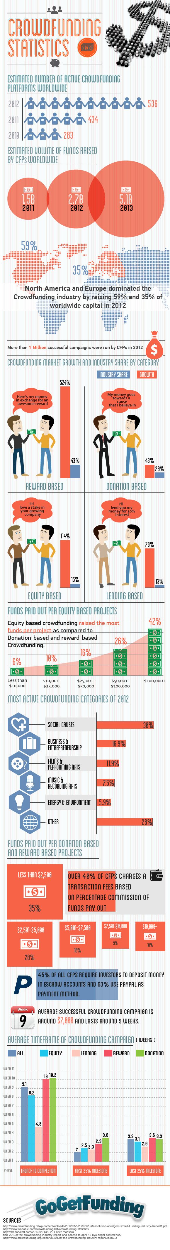 Growth Rate of the 4 Major Crowdfunding Categories