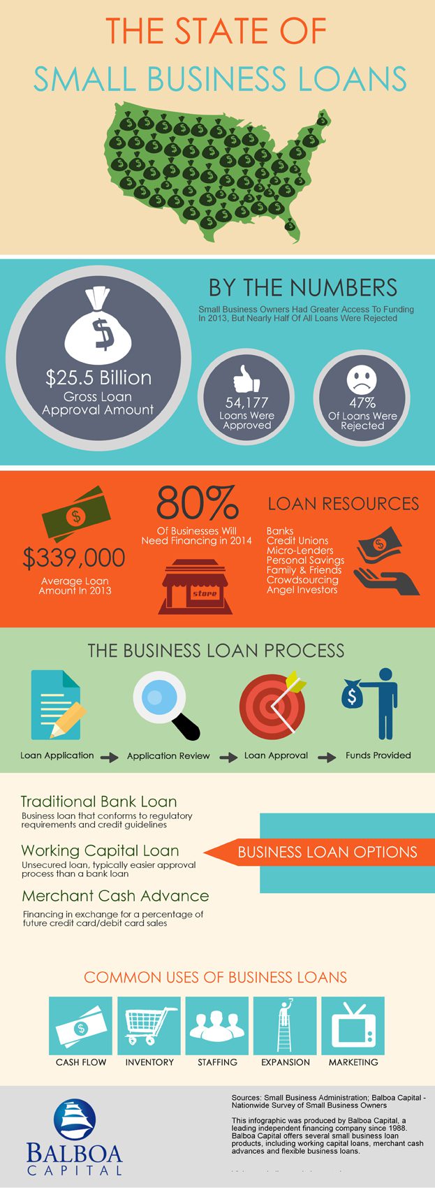 Small Business Loan Statistics