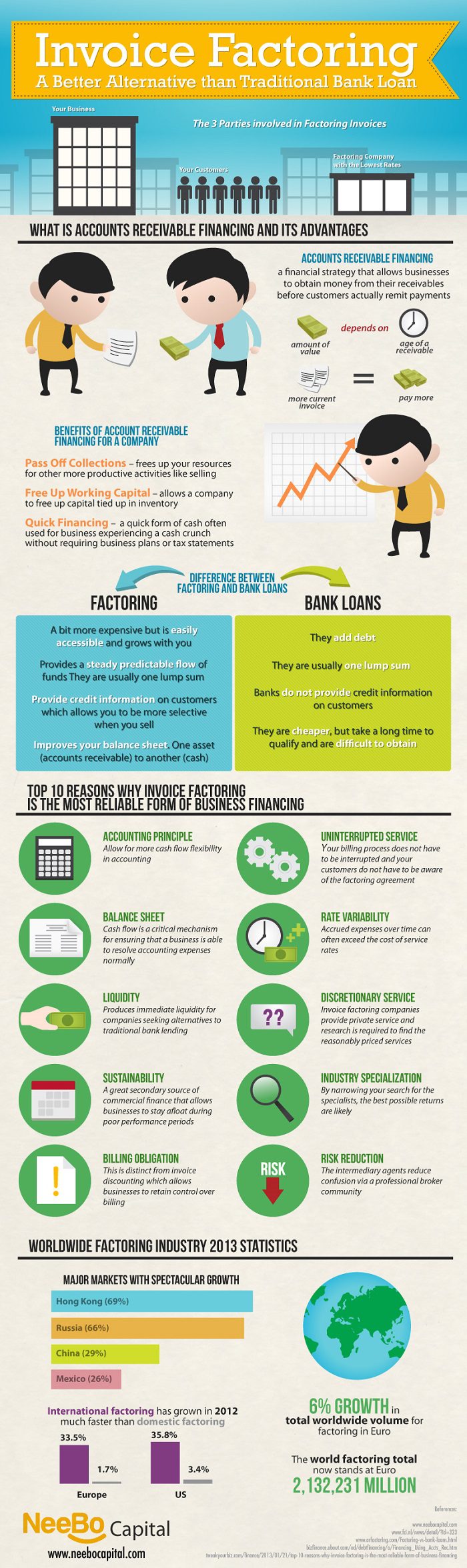 Comparison Between Banks and Invoice Factoring