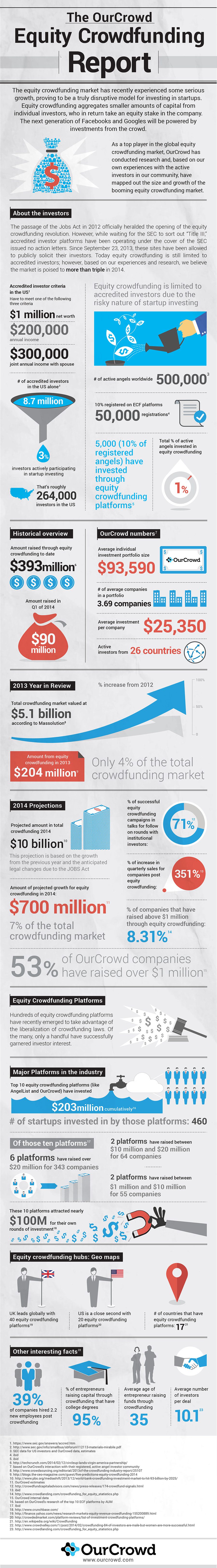 13 Interesting Equity Crowdfunding Statistics
