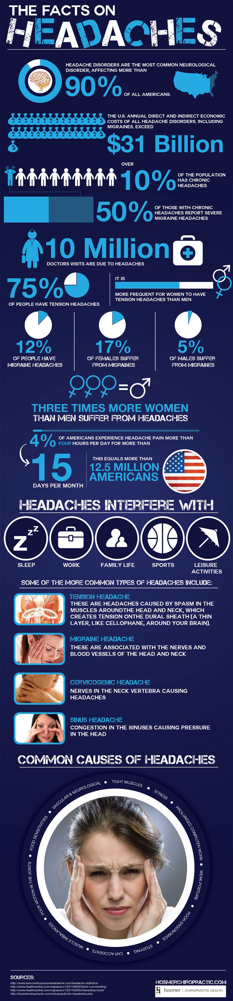 Facts About Headaches