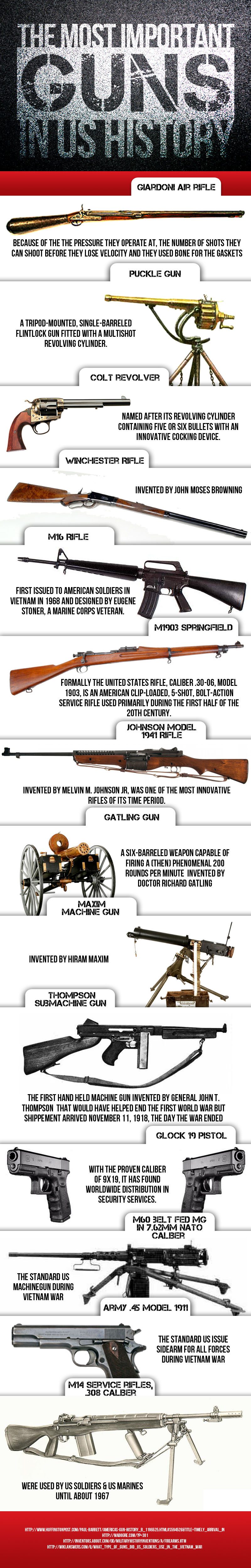 History of Guns and Technologies