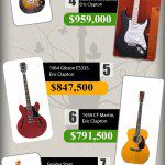 Most Expensive Guitars Ever Sold