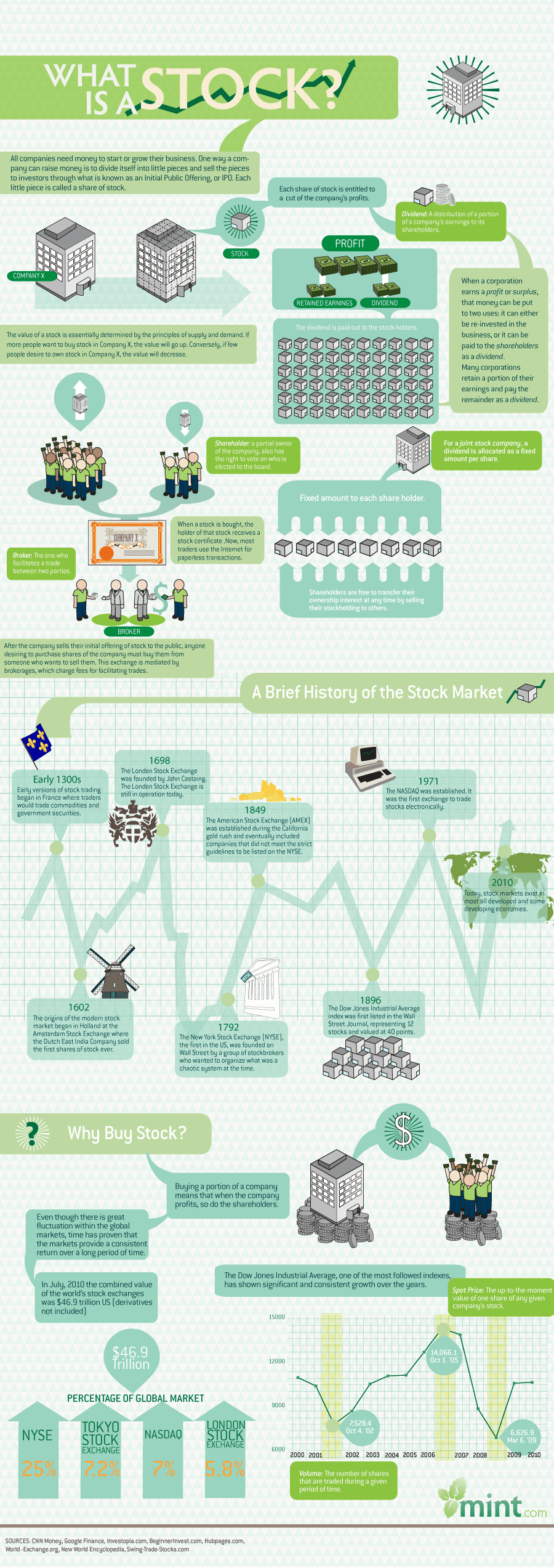 Basic Guide to Stocks