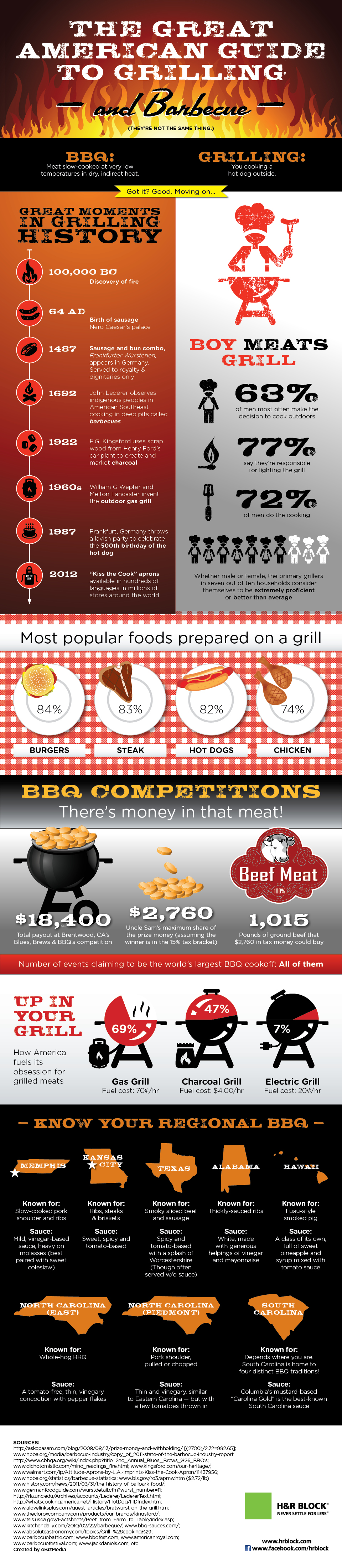History of BBQ and Grilling
