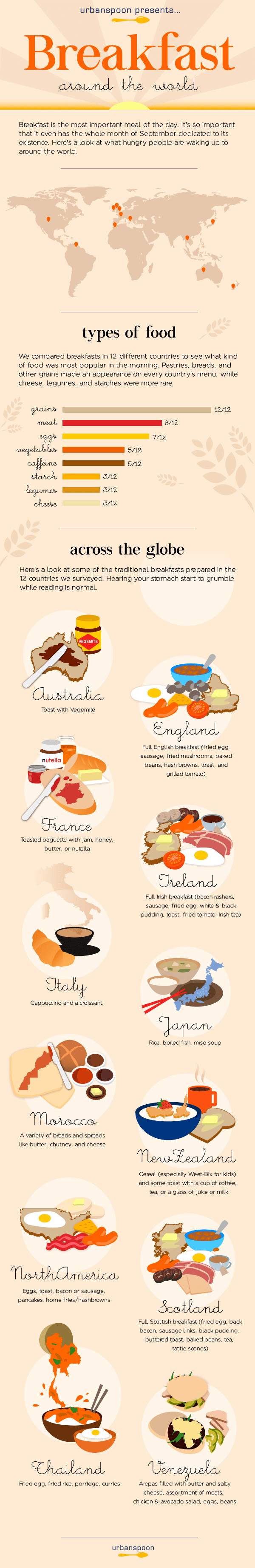 Types of Breakfast From Around the World