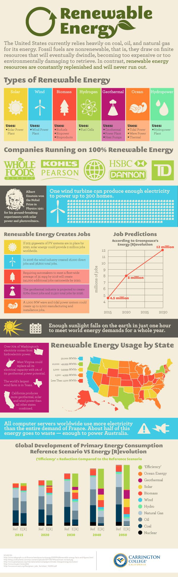 Types of Renewable Energies Explained
