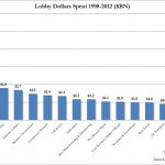 Pharma Lobby Dollars 98-2012