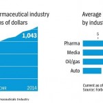 Pharma industry size graph