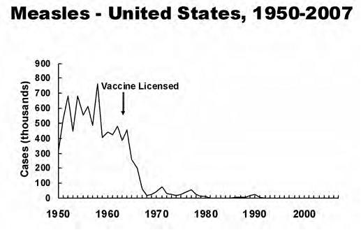 vaccine measles cases 1950-