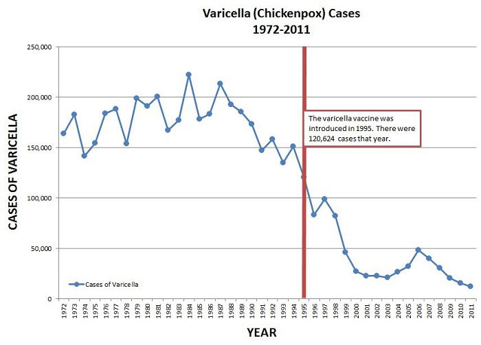 varicella-cases-1972-2011b